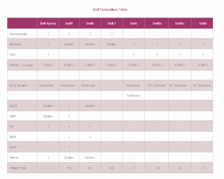 Comparison table between Meditech Defibrillatoren and AED